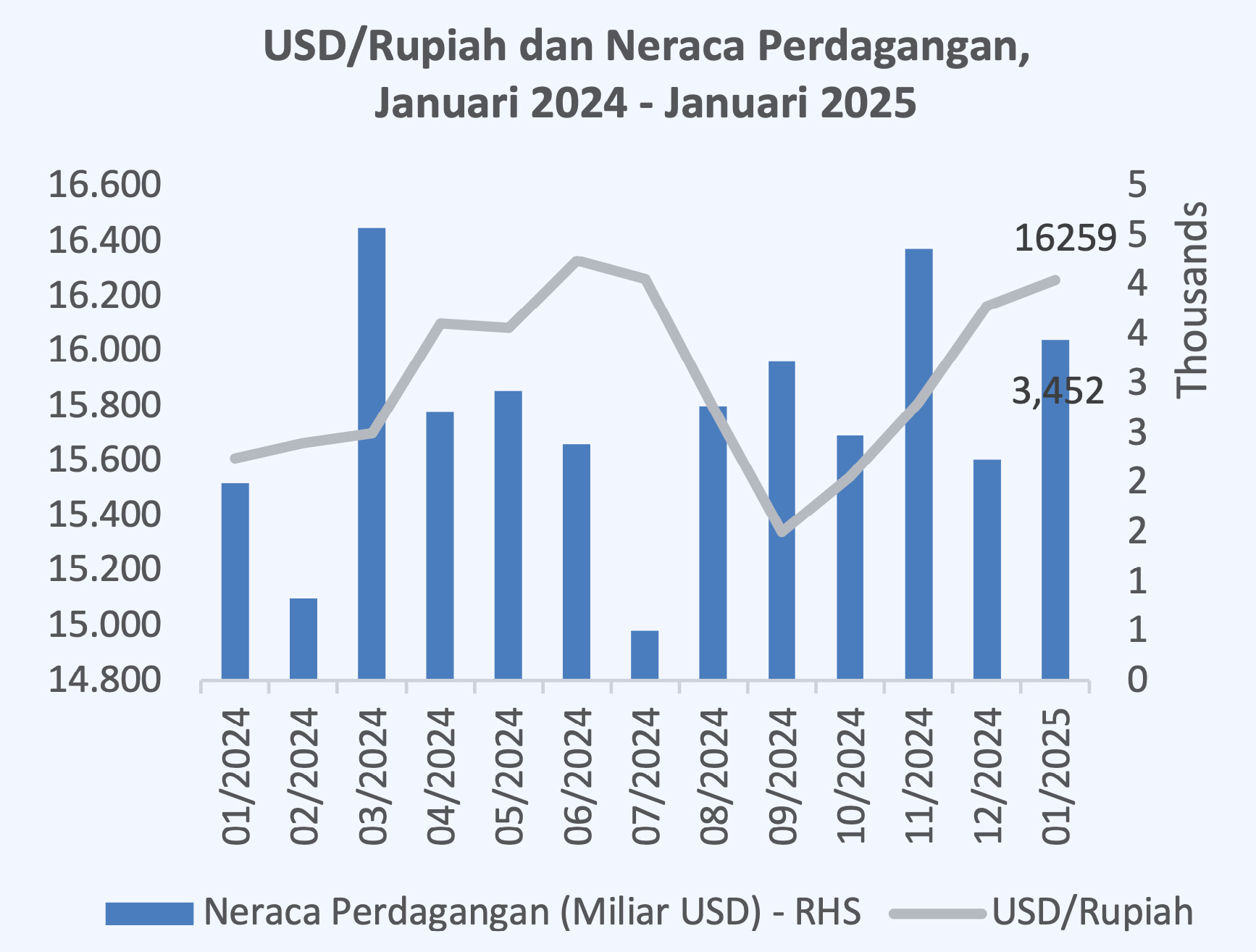 Neraca Perdagangan Indonesia Januari 2025